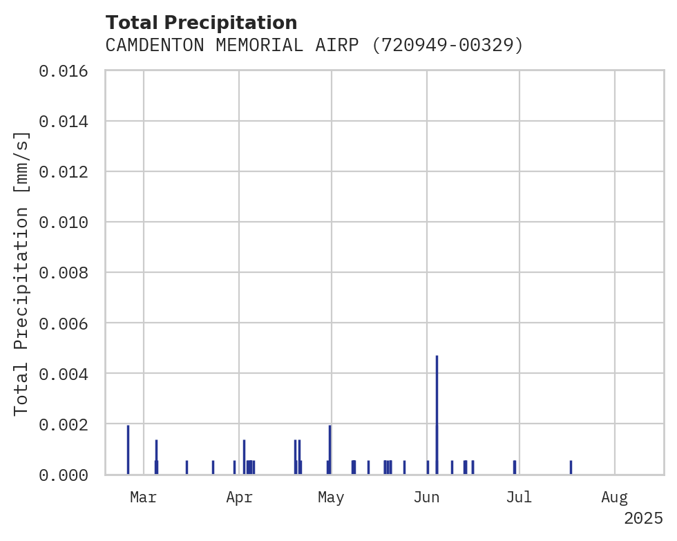 Precipitation obs for CAMDENTON MEMORIAL AIRPORT