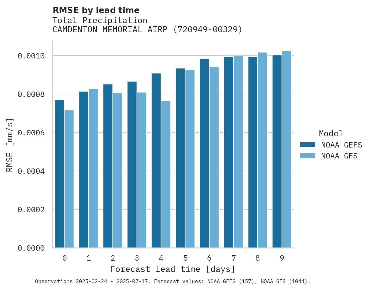 Precipitation RMSE by lead time for CAMDENTON MEMORIAL AIRPORT