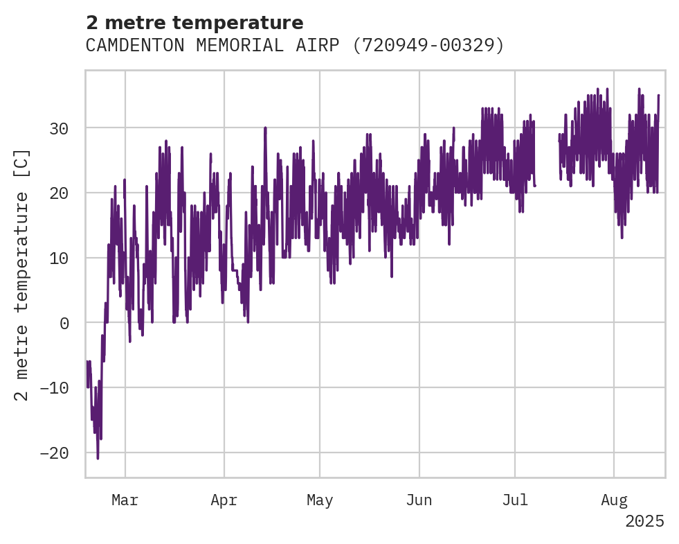 Temperature obs for CAMDENTON MEMORIAL AIRPORT