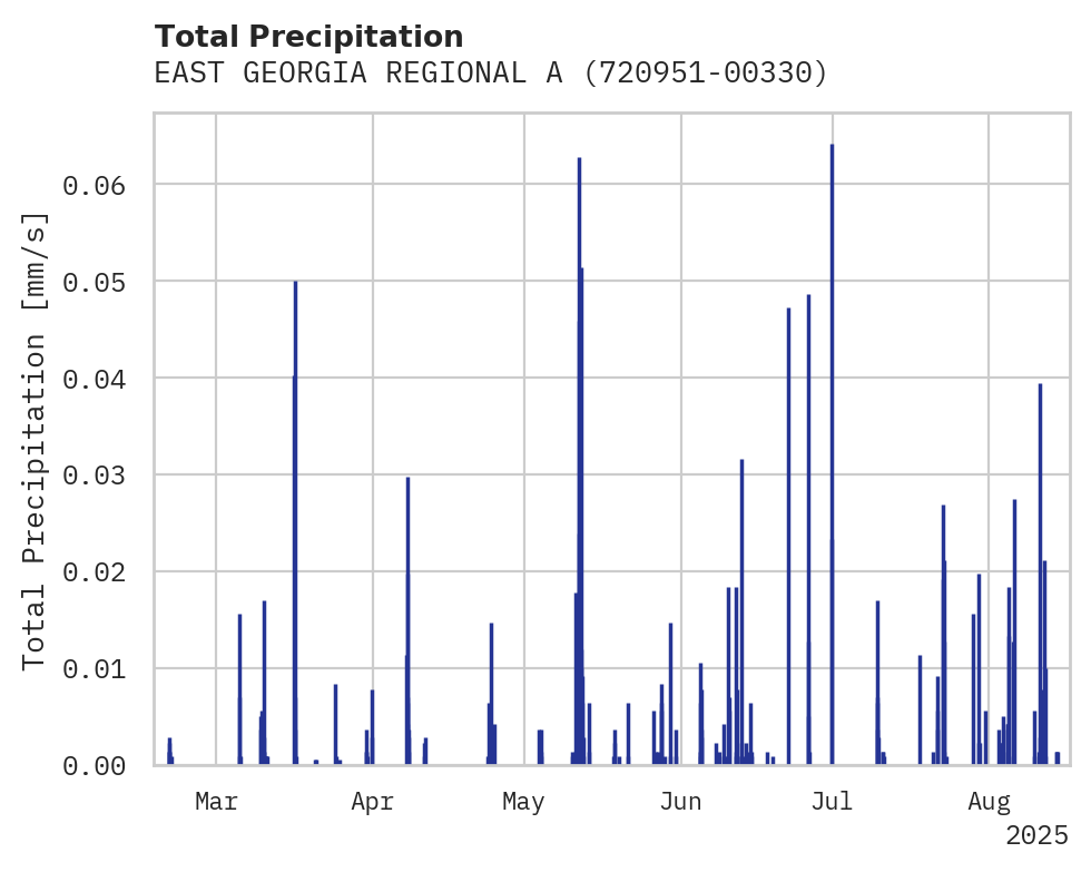 Precipitation obs for EAST GEORGIA REGIONAL AIRPORT