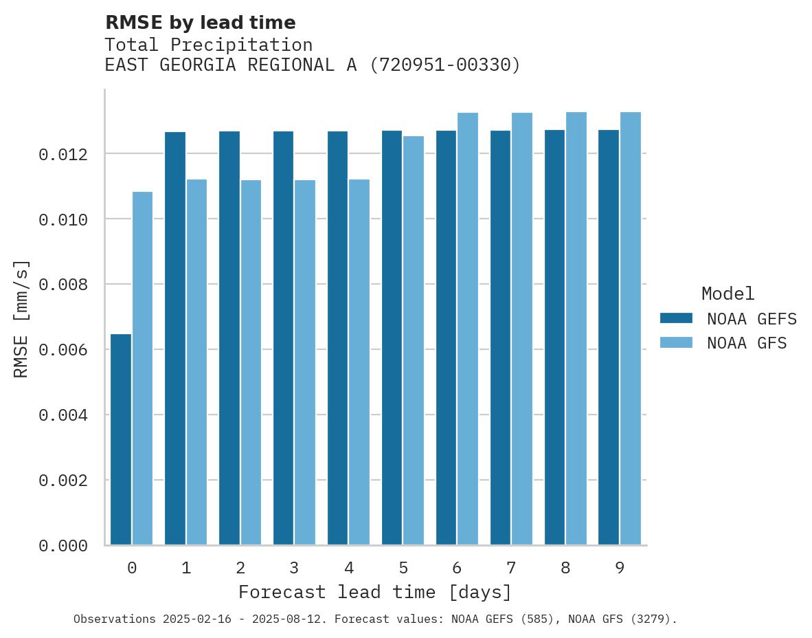 Precipitation RMSE by lead time for EAST GEORGIA REGIONAL AIRPORT