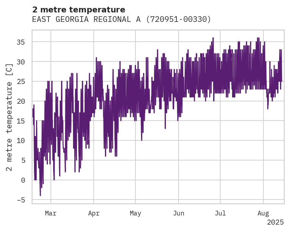 Temperature obs for EAST GEORGIA REGIONAL AIRPORT