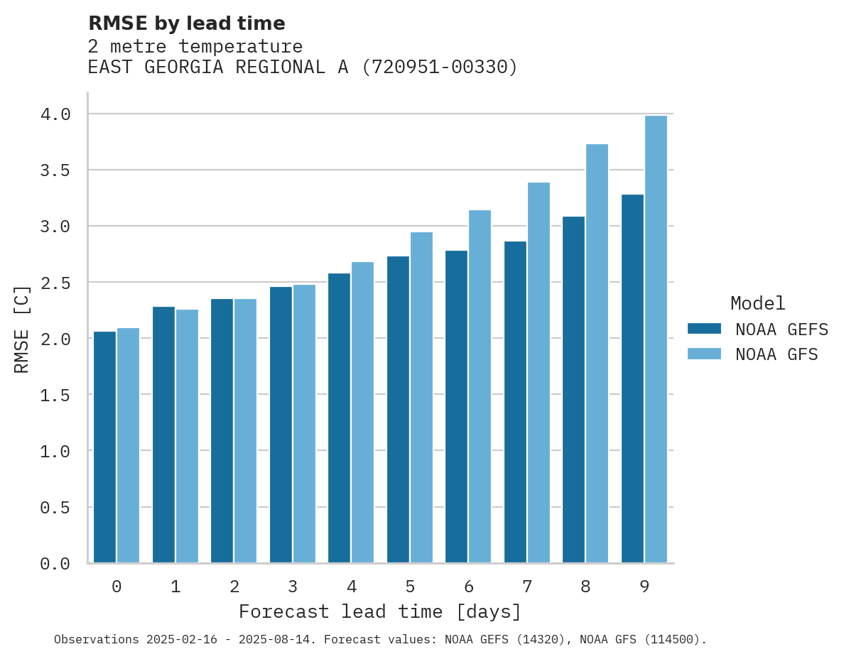 Temperature RMSE by lead time for EAST GEORGIA REGIONAL AIRPORT