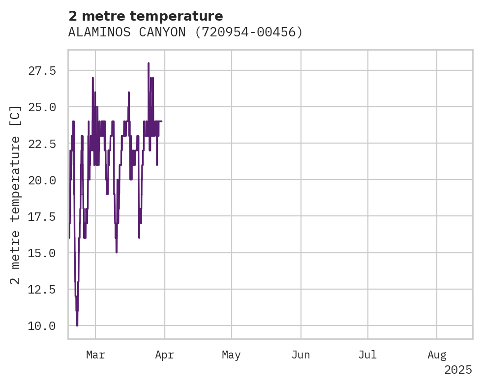 Temperature obs for ALAMINOS CANYON