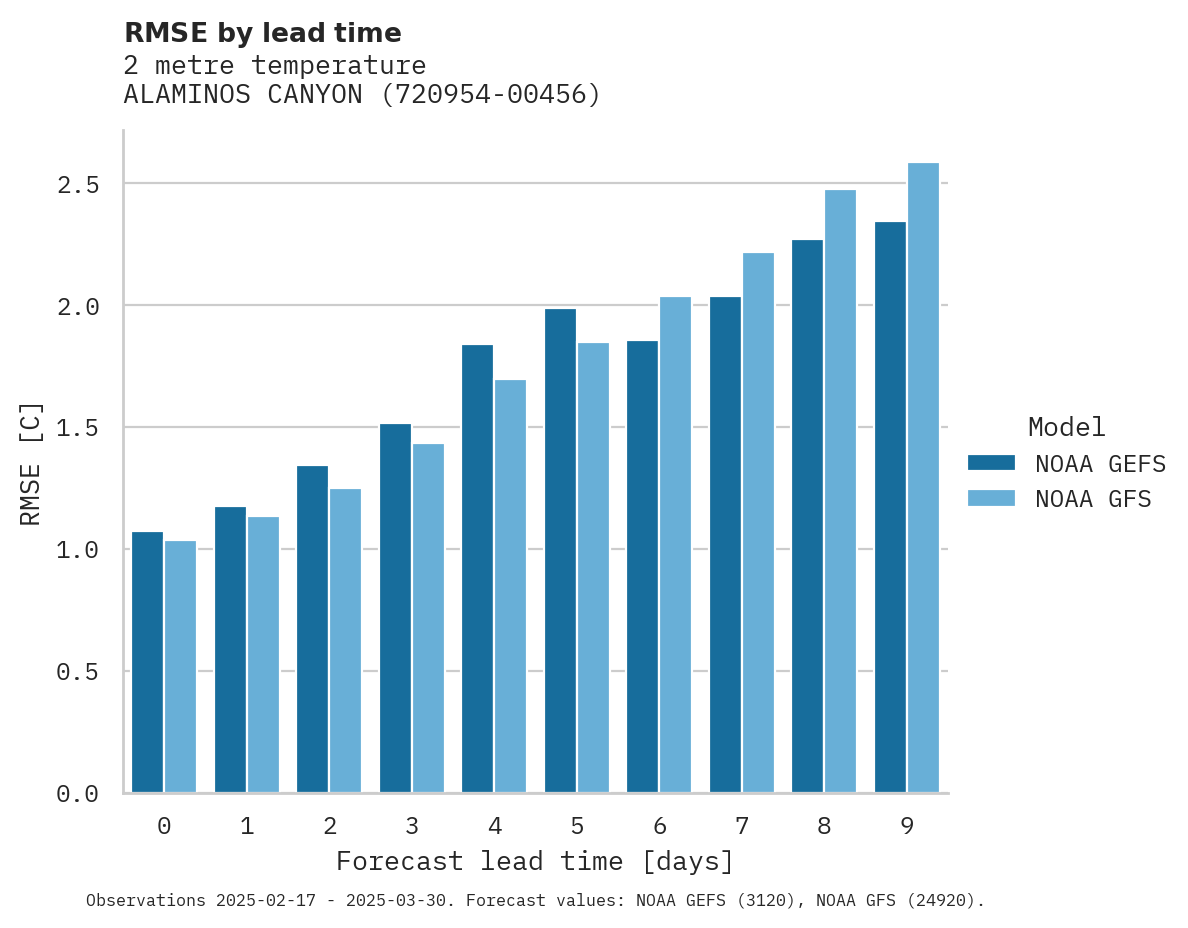 Temperature RMSE by lead time for ALAMINOS CANYON