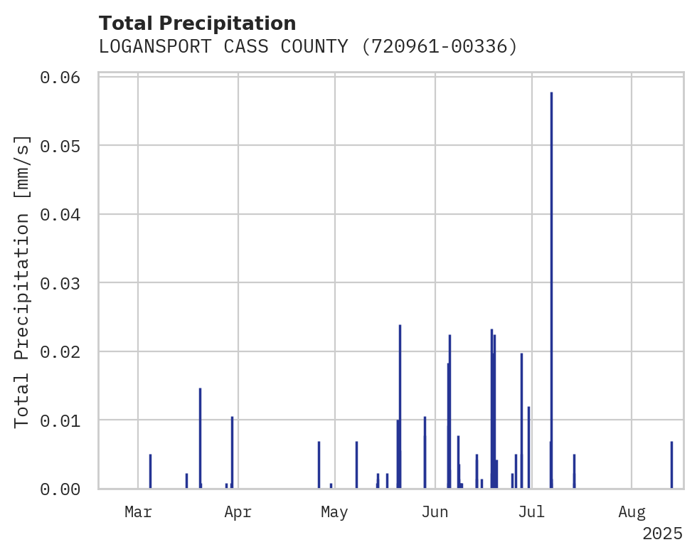 Precipitation obs for LOGANSPORT CASS COUNTY AIRPOR