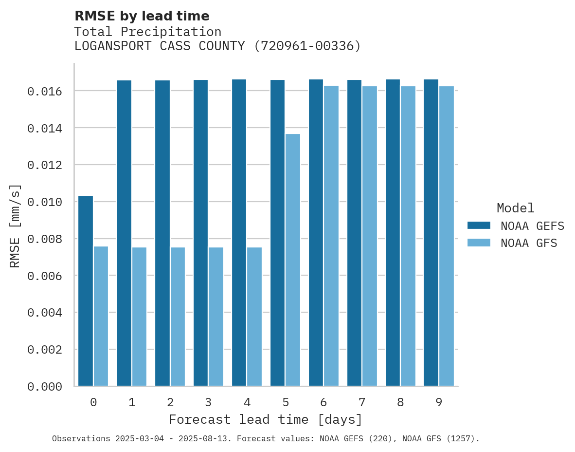 Precipitation RMSE by lead time for LOGANSPORT CASS COUNTY AIRPOR
