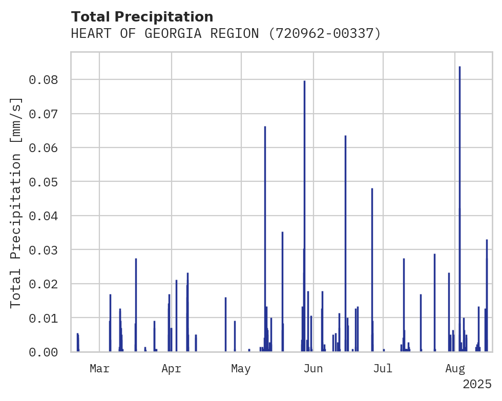 Precipitation obs for HEART OF GEORGIA REGIONAL AIR