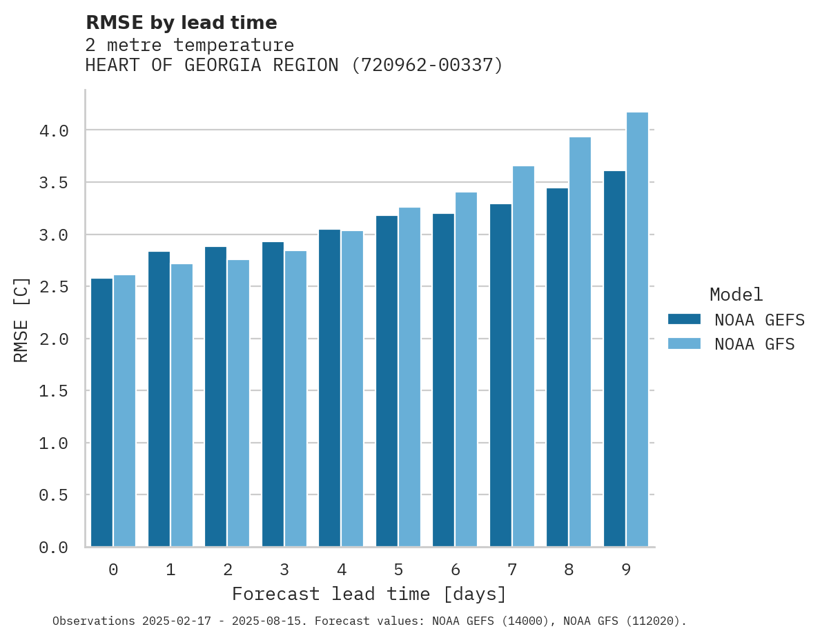 Temperature RMSE by lead time for HEART OF GEORGIA REGIONAL AIR