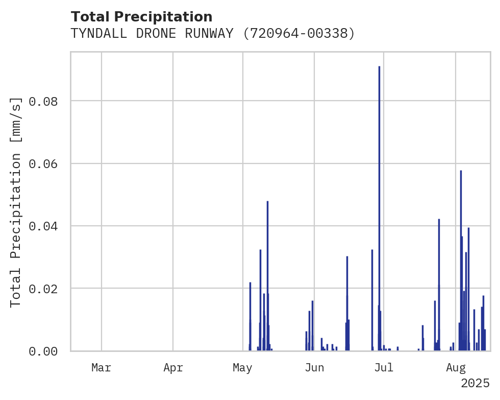 Precipitation obs for TYNDALL DRONE RUNWAY