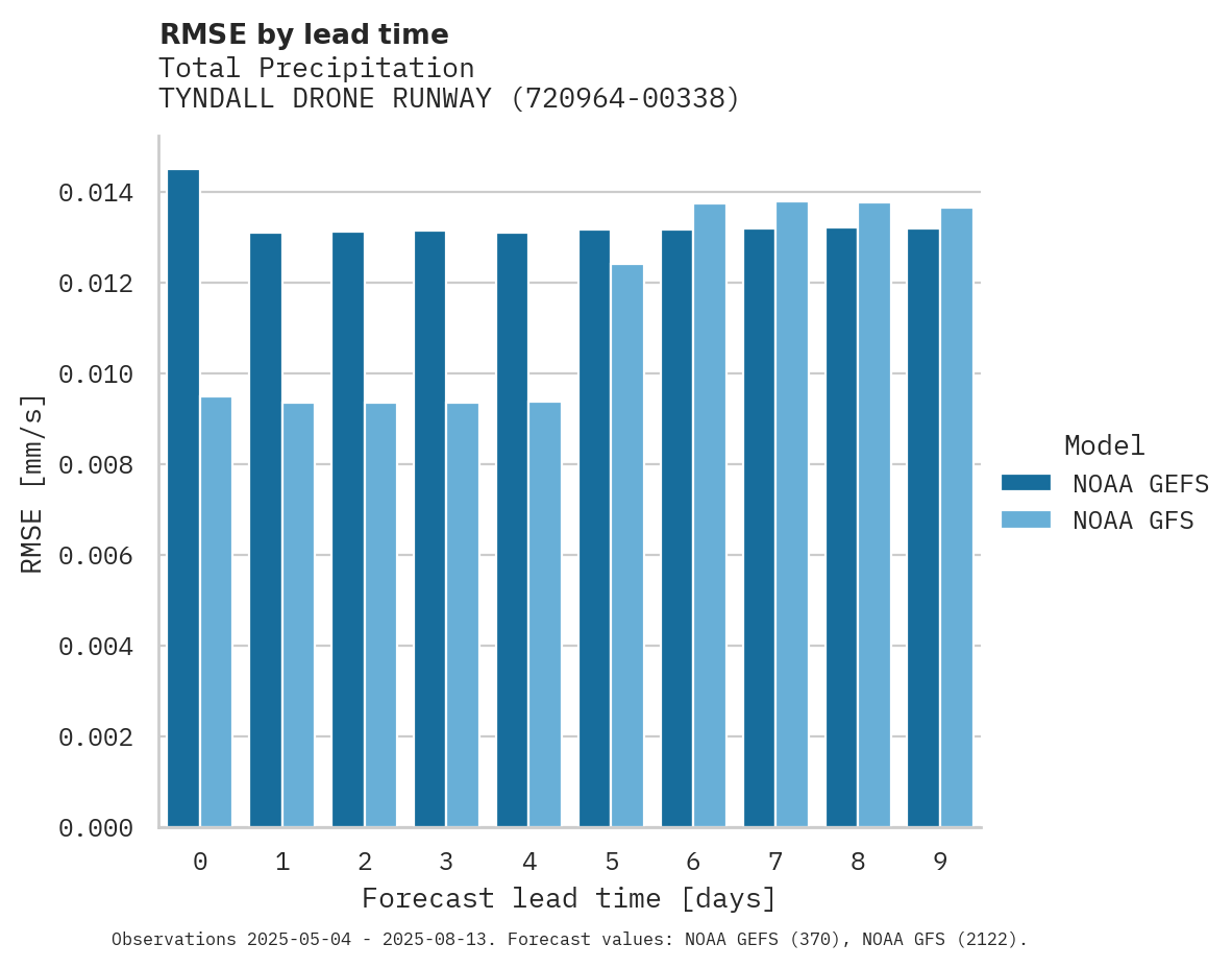 Precipitation RMSE by lead time for TYNDALL DRONE RUNWAY