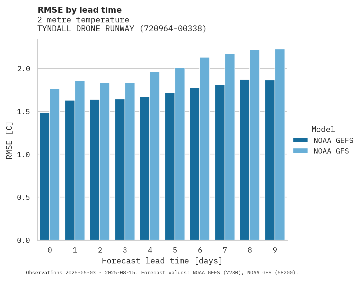 Temperature RMSE by lead time for TYNDALL DRONE RUNWAY