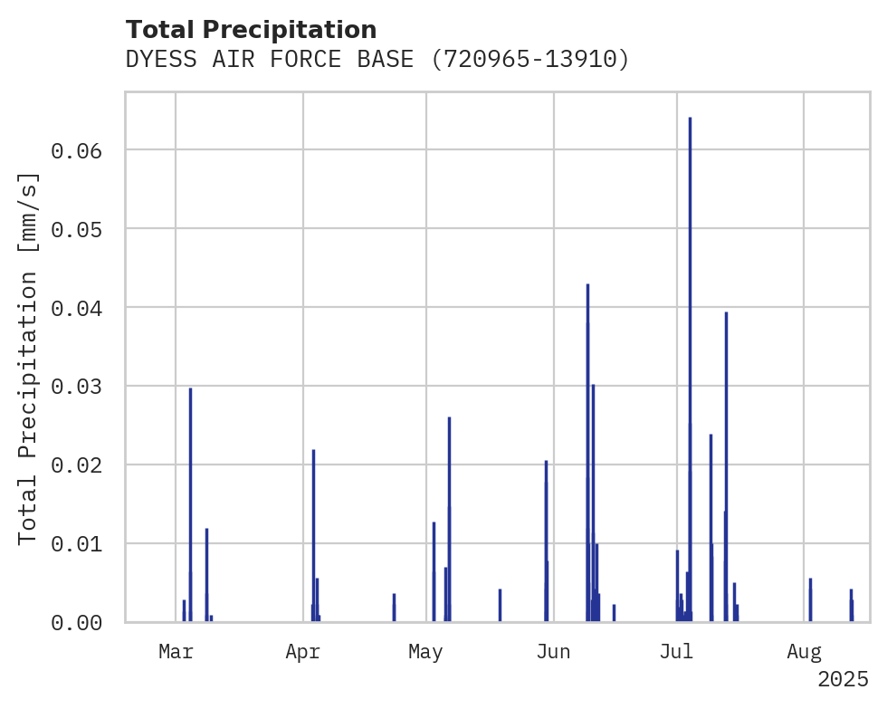 Precipitation obs for DYESS AIR FORCE BASE