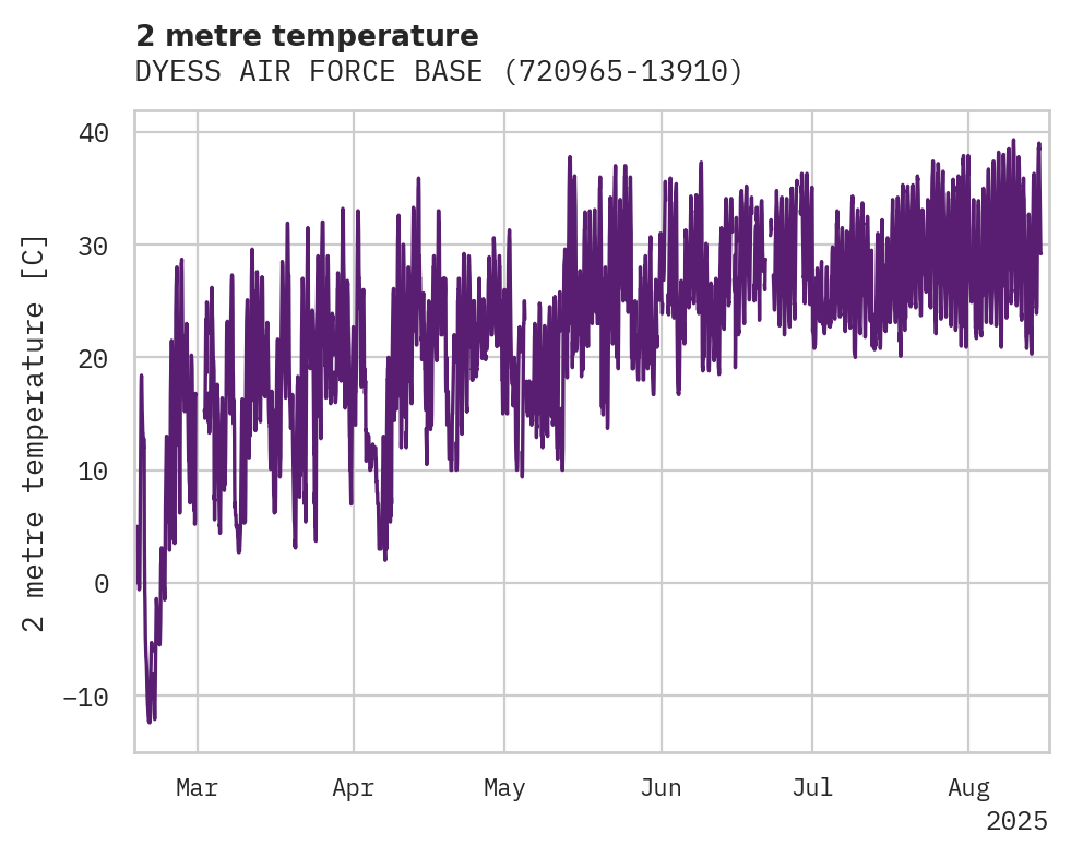 Temperature obs for DYESS AIR FORCE BASE