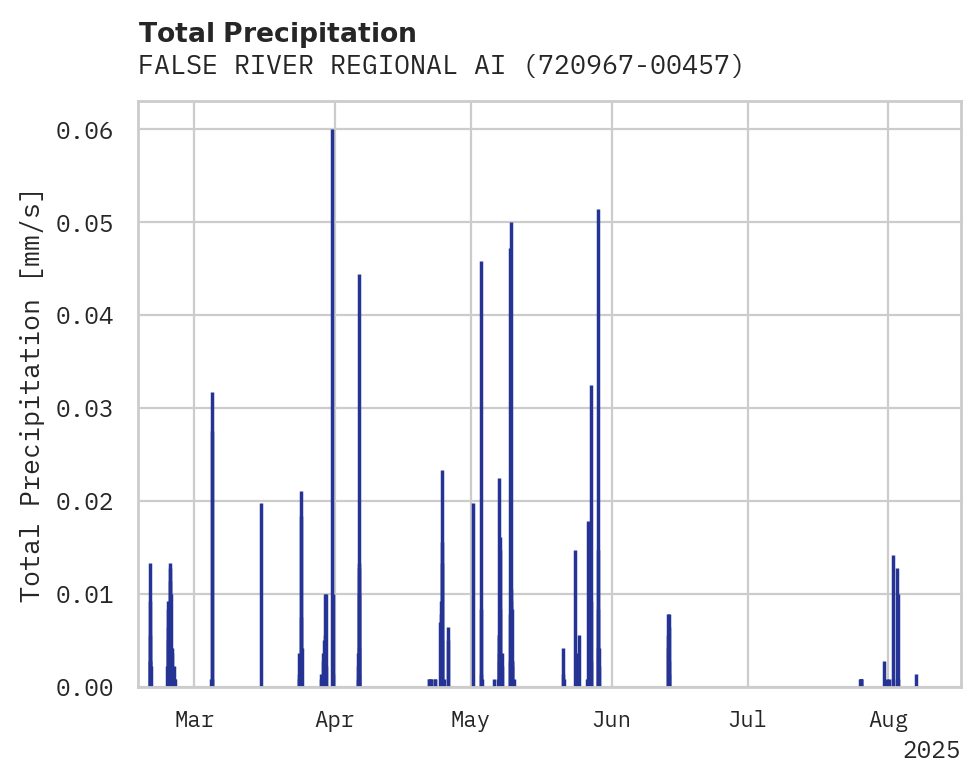 Precipitation obs for FALSE RIVER REGIONAL AIRPORT
