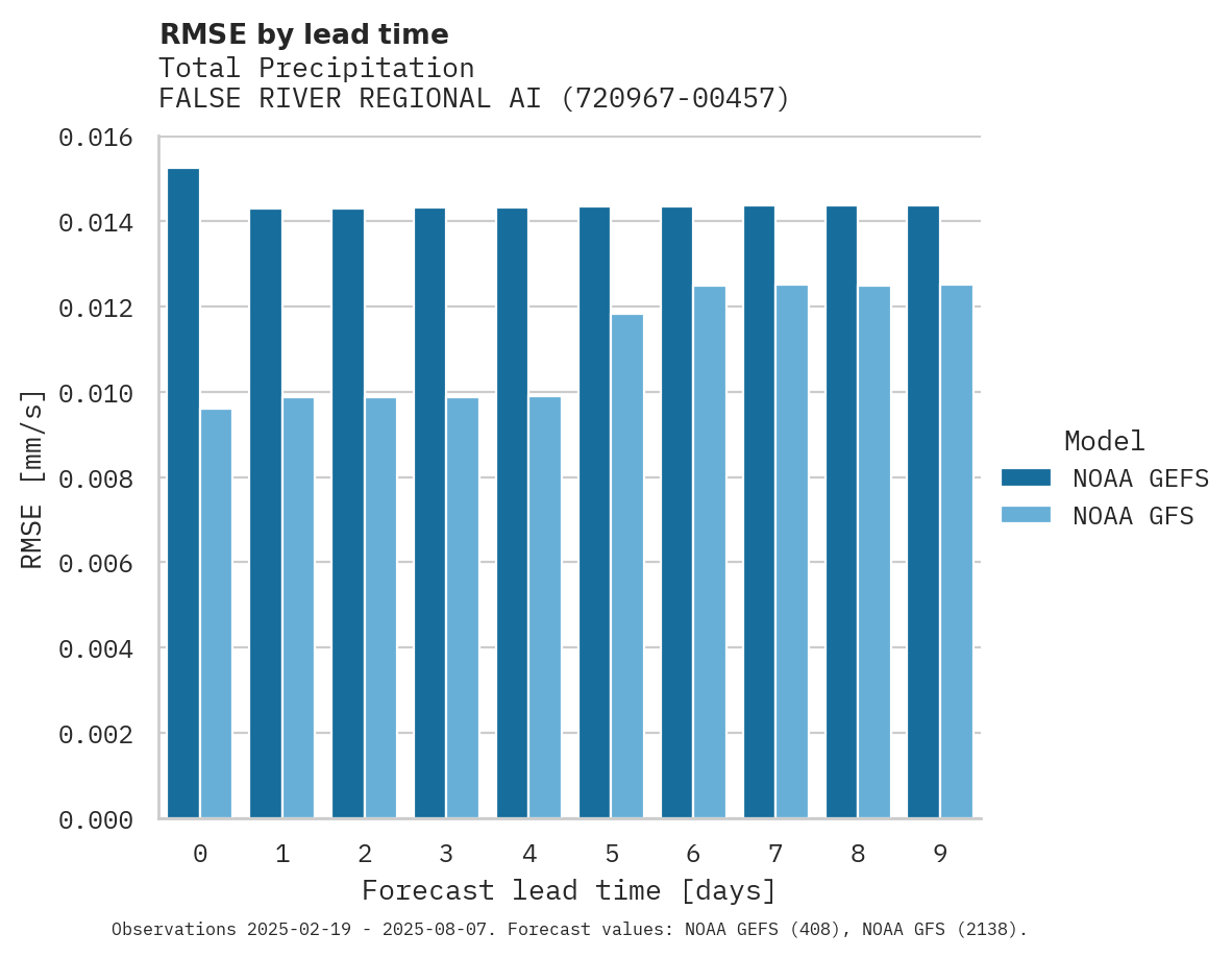 Precipitation RMSE by lead time for FALSE RIVER REGIONAL AIRPORT