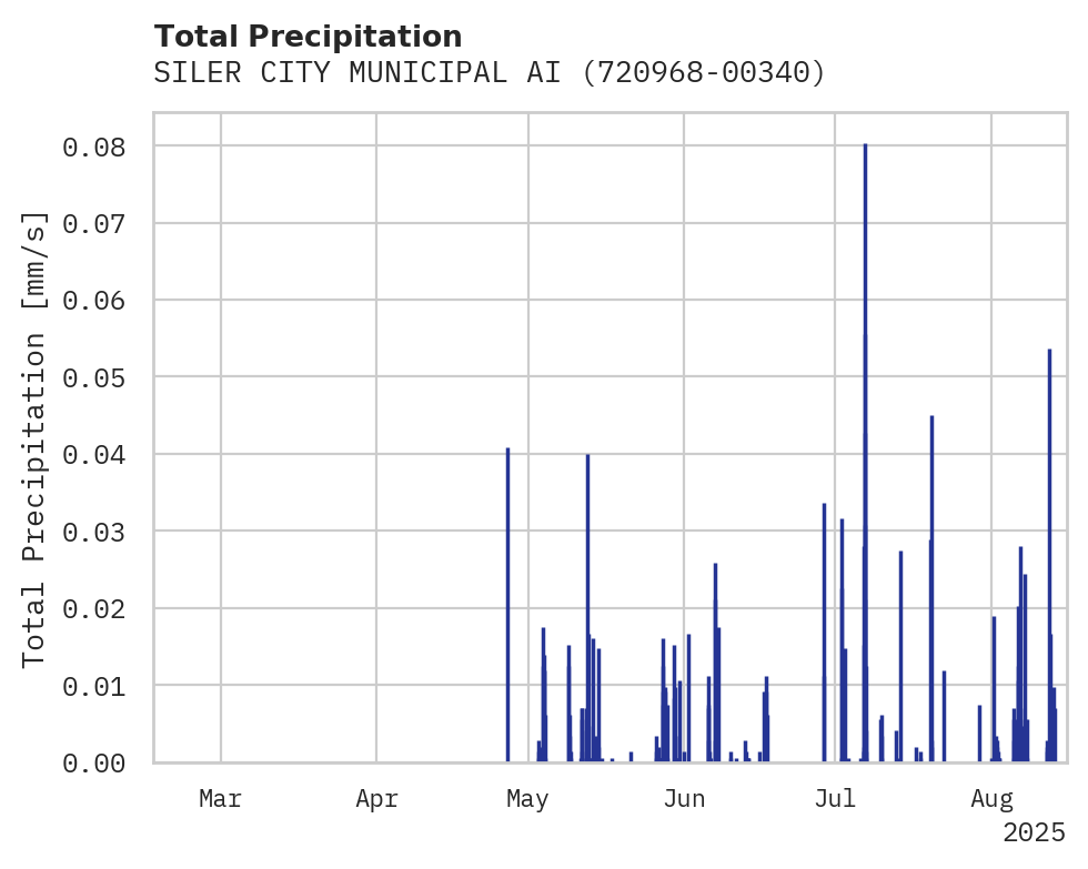 Precipitation obs for SILER CITY MUNICIPAL AIRPORT