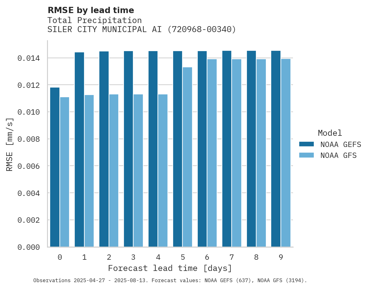 Precipitation RMSE by lead time for SILER CITY MUNICIPAL AIRPORT