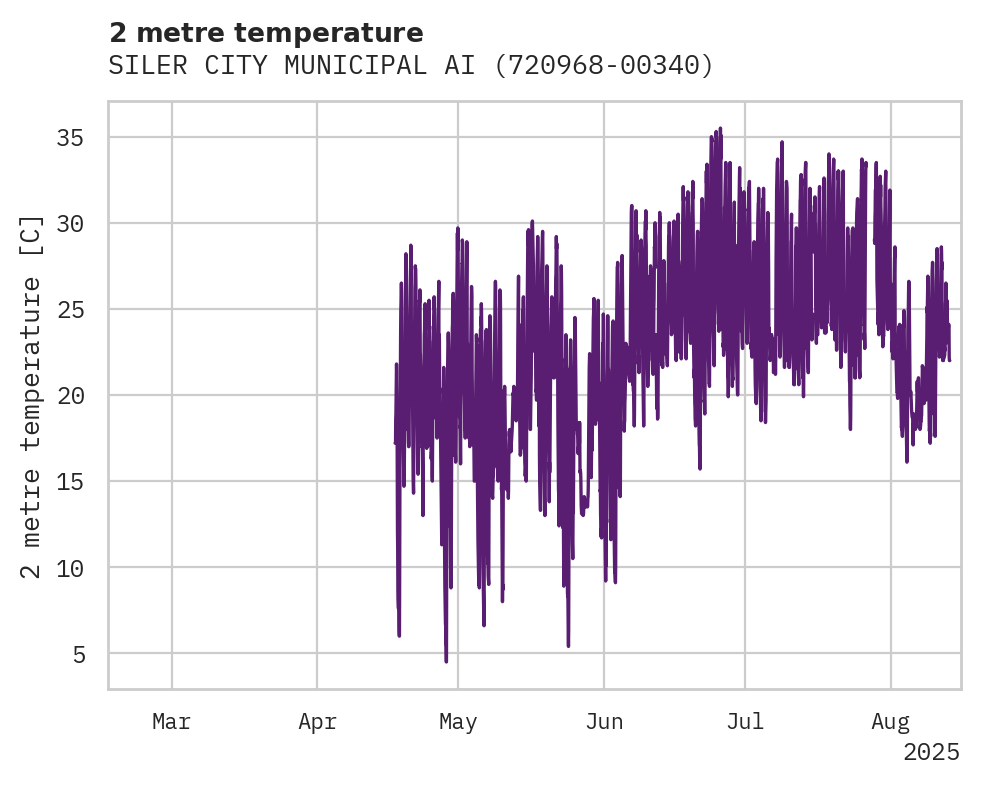Temperature obs for SILER CITY MUNICIPAL AIRPORT