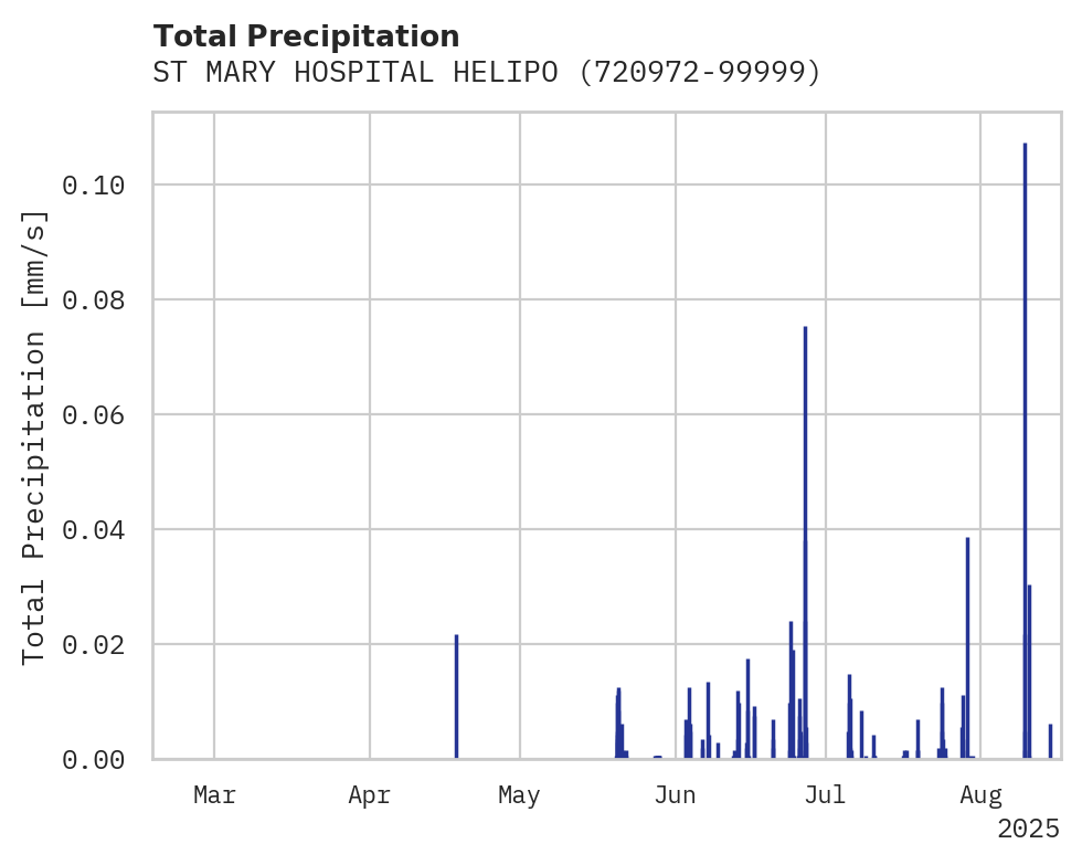 Precipitation obs for ST MARY HOSPITAL HELIPORT