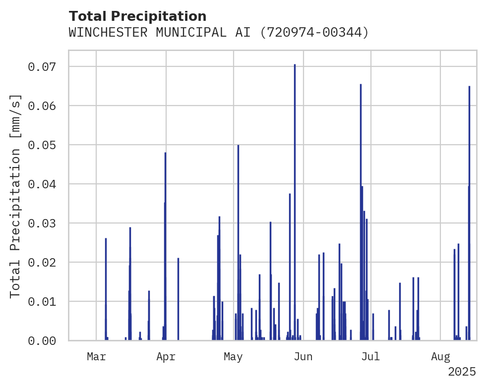 Precipitation obs for WINCHESTER MUNICIPAL AIRPORT