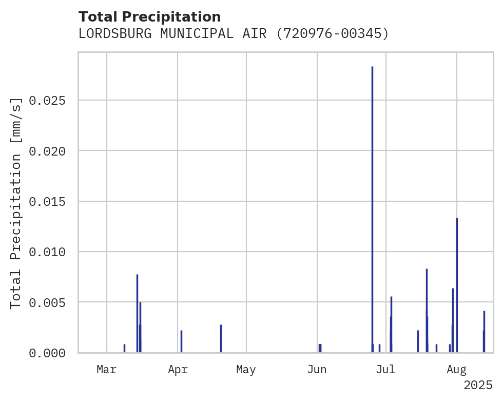 Precipitation obs for LORDSBURG MUNICIPAL AIRPORT