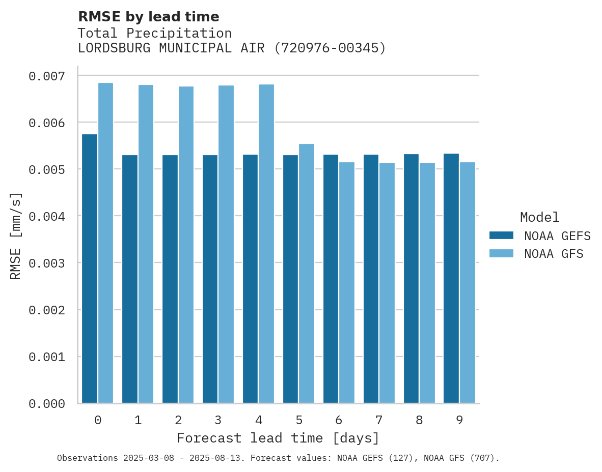 Precipitation RMSE by lead time for LORDSBURG MUNICIPAL AIRPORT