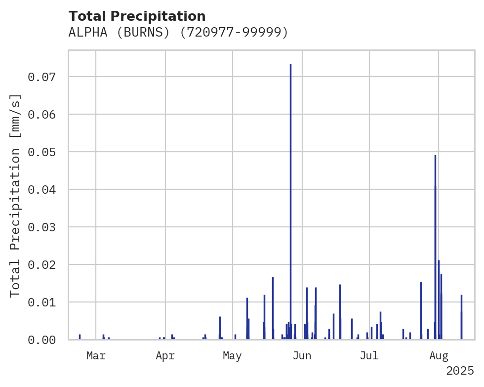Precipitation obs for ALPHA (BURNS)