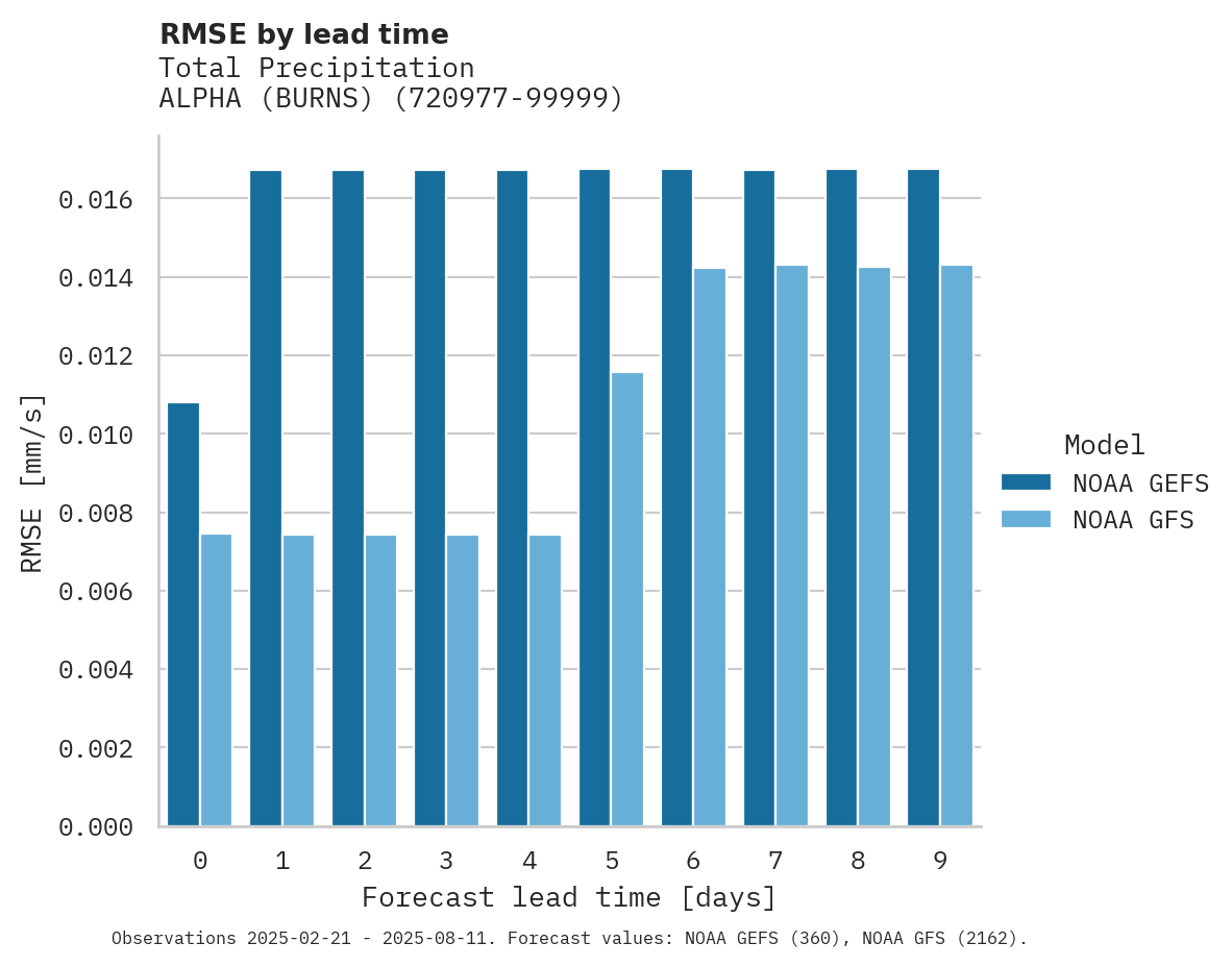 Precipitation RMSE by lead time for ALPHA (BURNS)