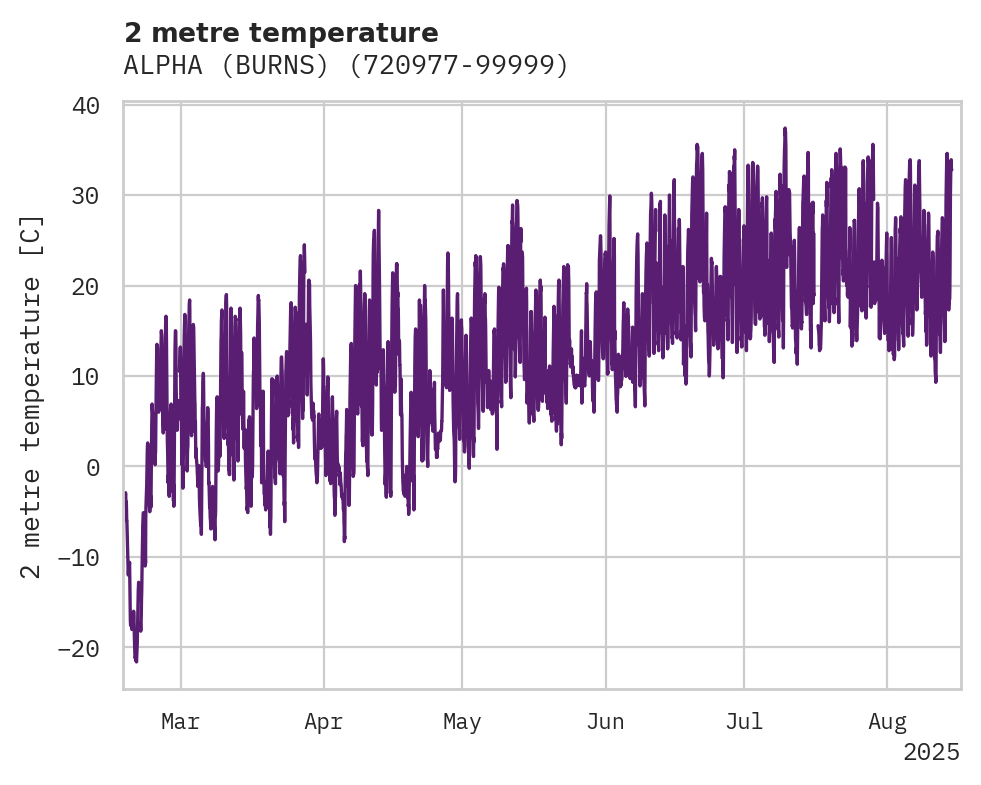 Temperature obs for ALPHA (BURNS)
