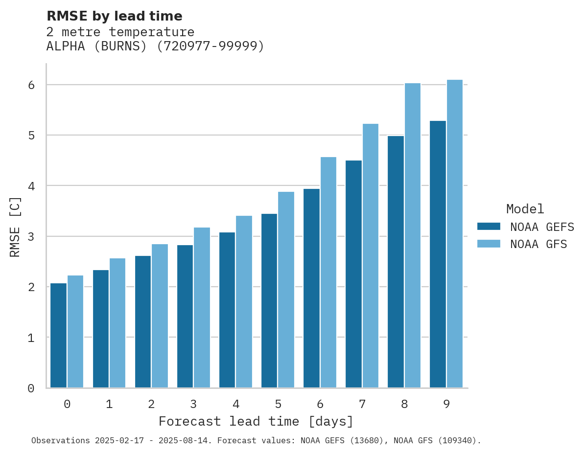 Temperature RMSE by lead time for ALPHA (BURNS)