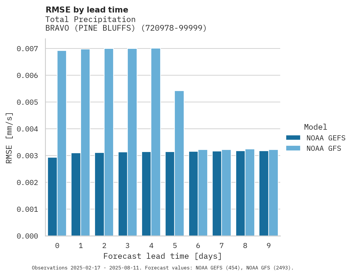 Precipitation RMSE by lead time for BRAVO (PINE BLUFFS)