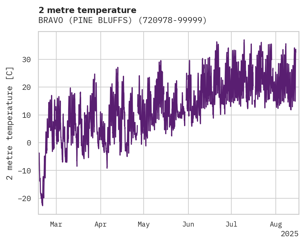 Temperature obs for BRAVO (PINE BLUFFS)