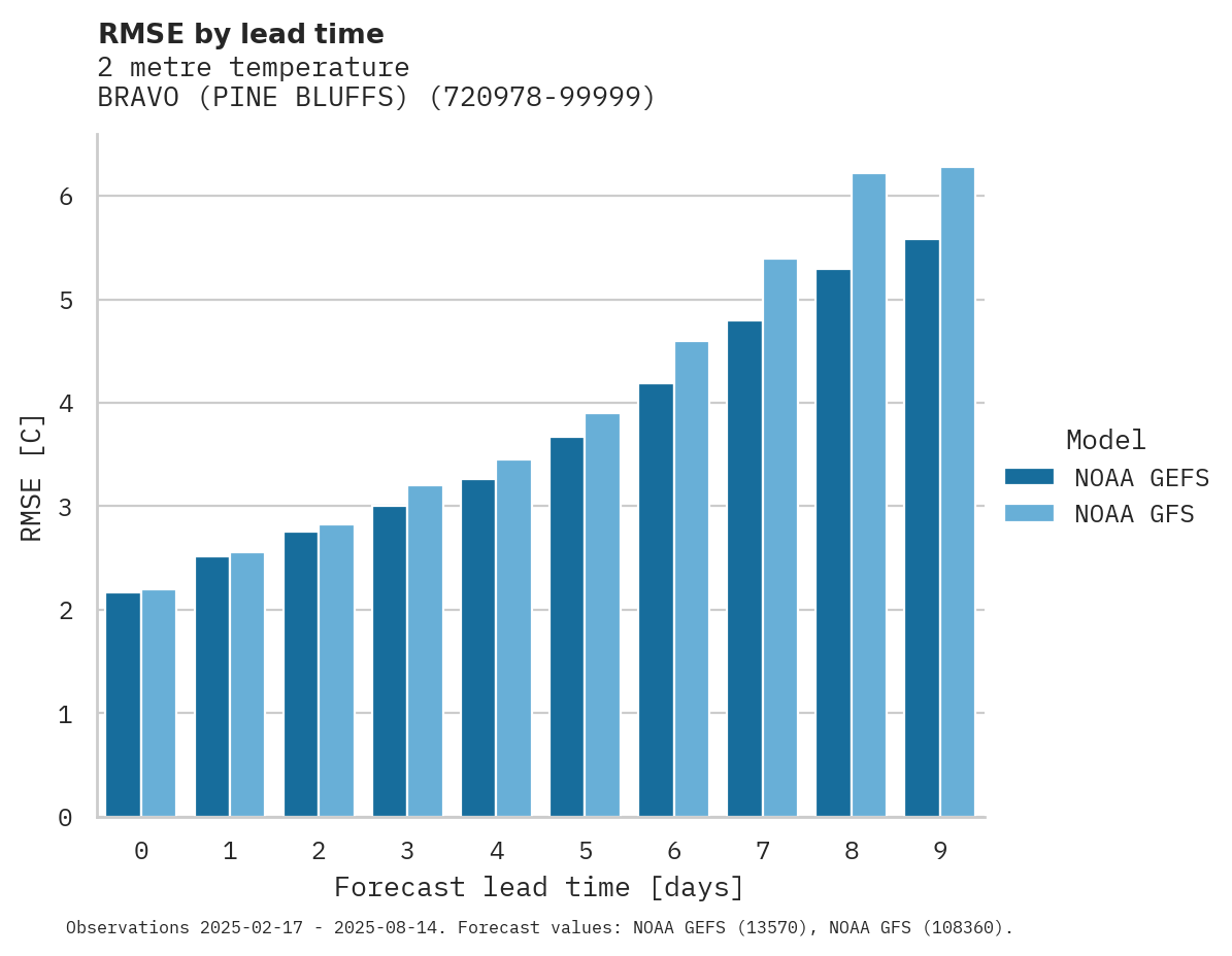 Temperature RMSE by lead time for BRAVO (PINE BLUFFS)
