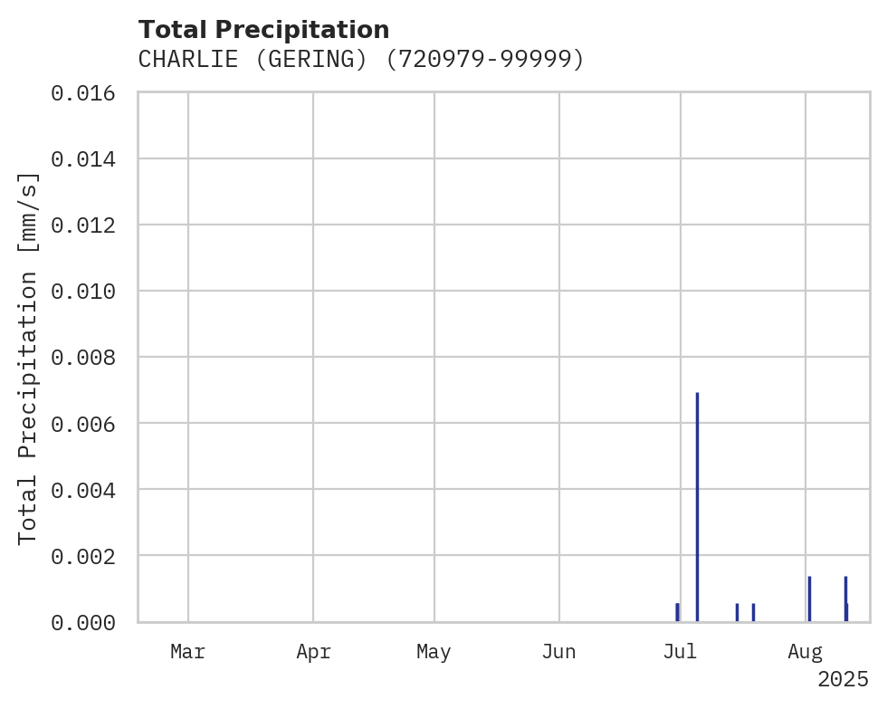 Precipitation obs for CHARLIE (GERING)