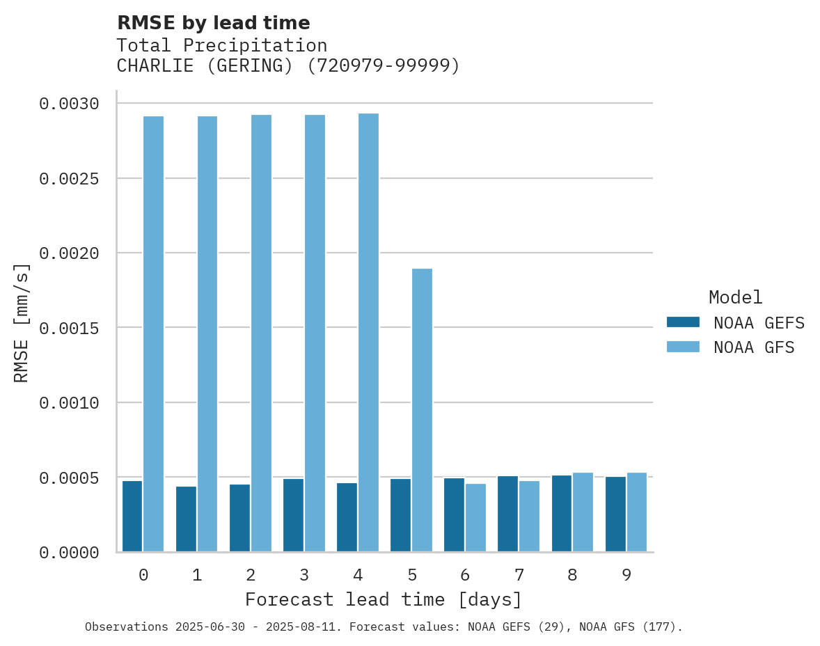 Precipitation RMSE by lead time for CHARLIE (GERING)