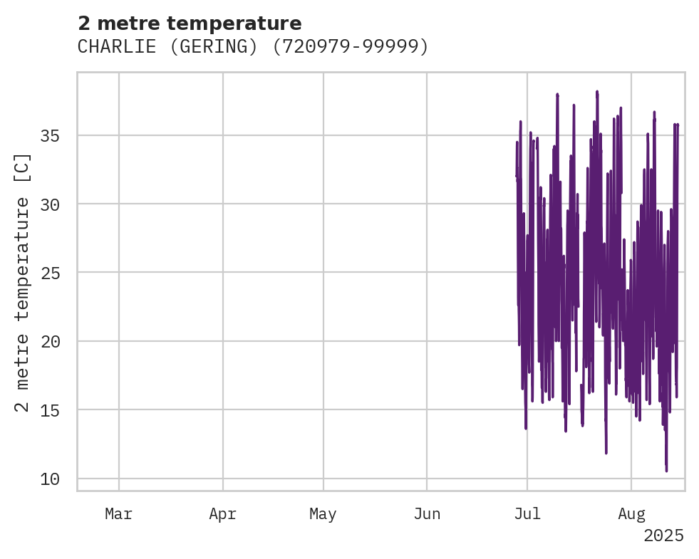 Temperature obs for CHARLIE (GERING)