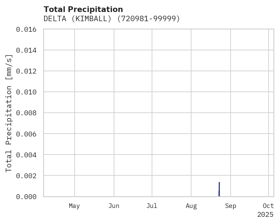 Precipitation obs for DELTA (KIMBALL)