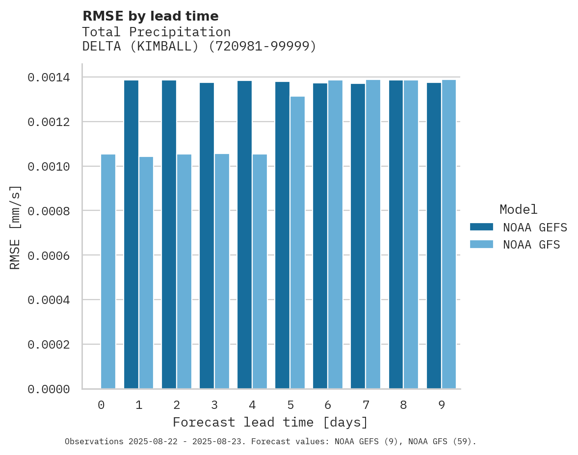 Precipitation RMSE by lead time for DELTA (KIMBALL)