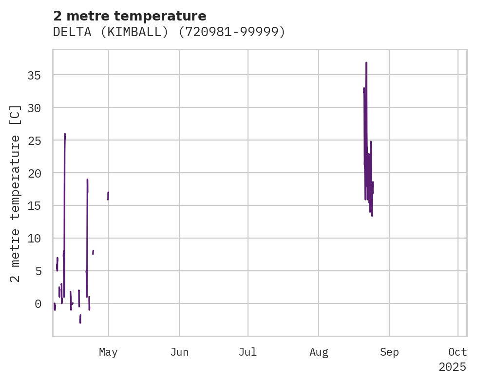 Temperature obs for DELTA (KIMBALL)