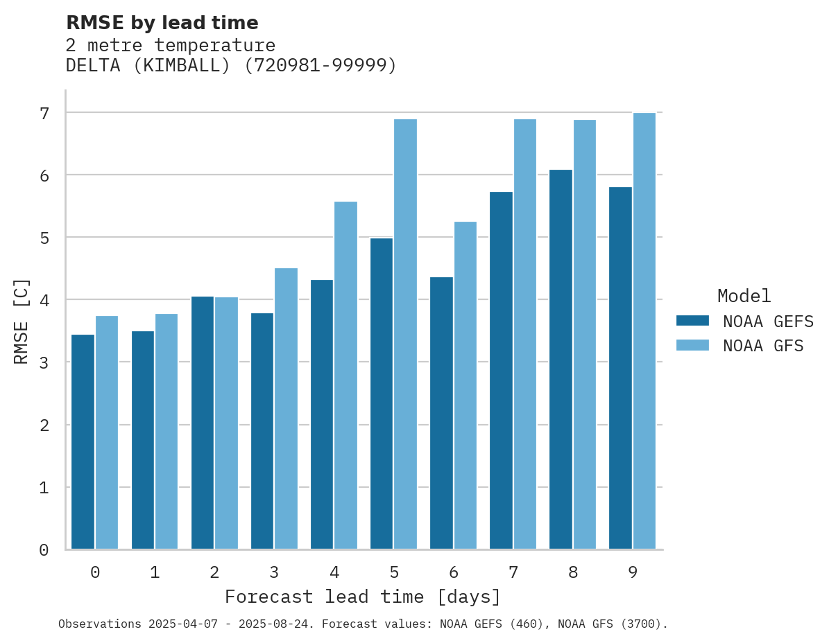 Temperature RMSE by lead time for DELTA (KIMBALL)