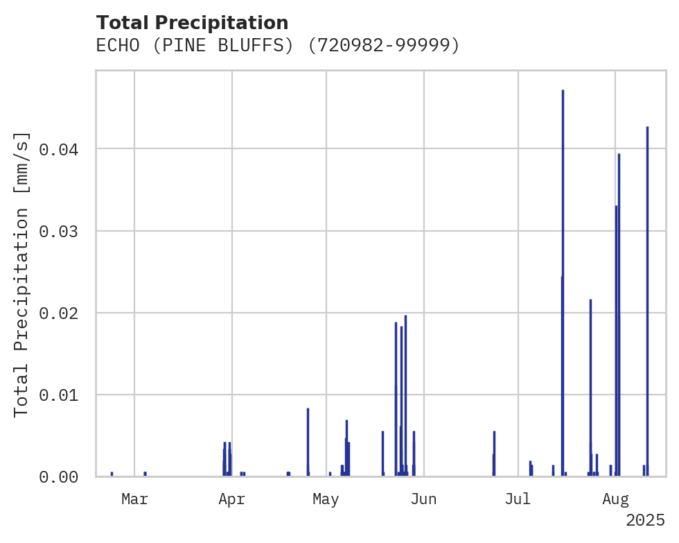 Precipitation obs for ECHO (PINE BLUFFS)