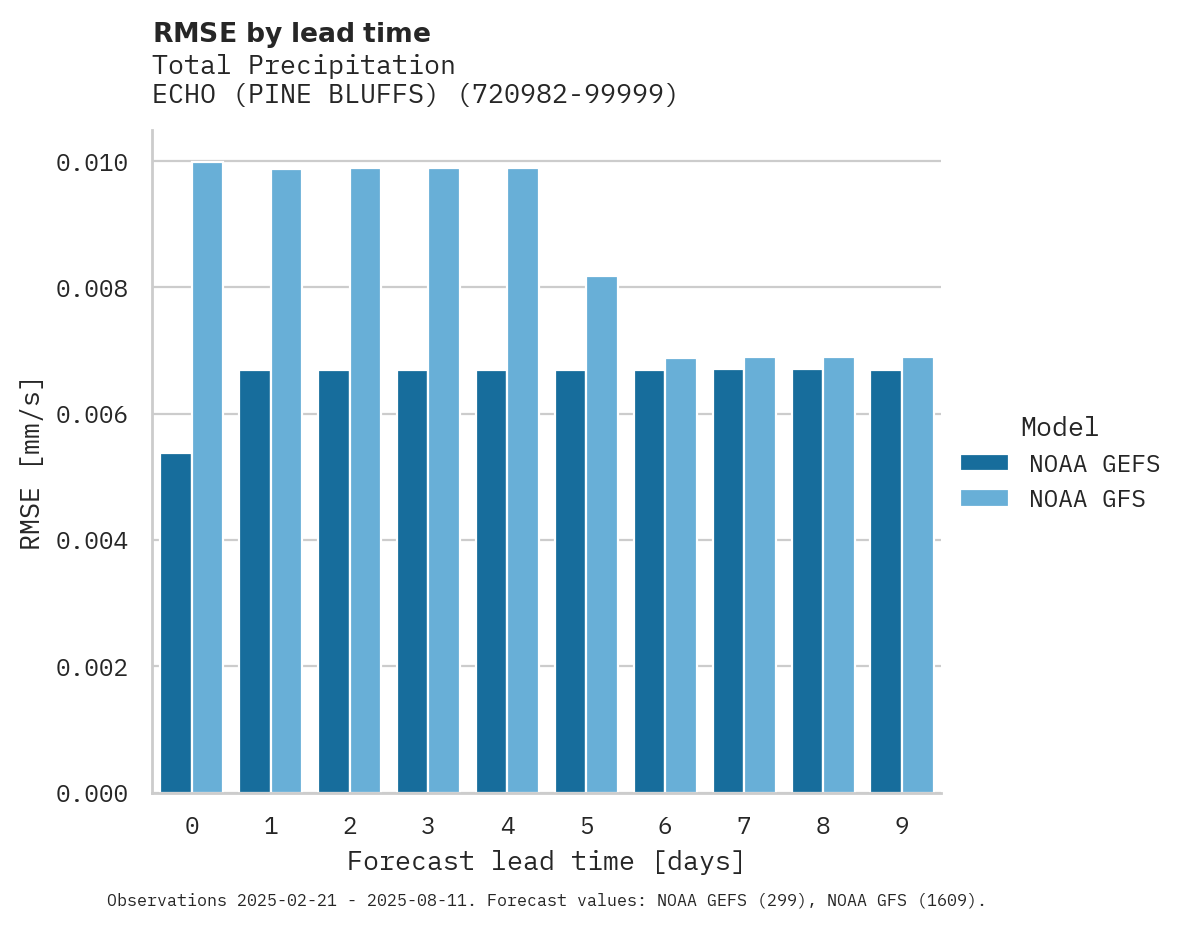 Precipitation RMSE by lead time for ECHO (PINE BLUFFS)