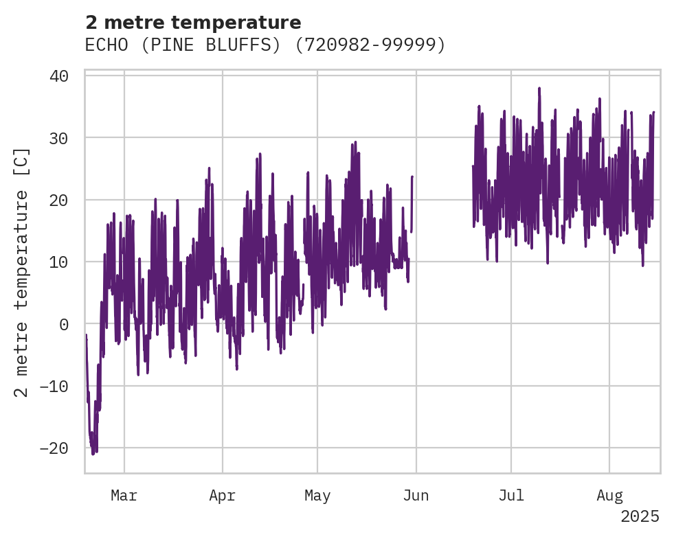 Temperature obs for ECHO (PINE BLUFFS)