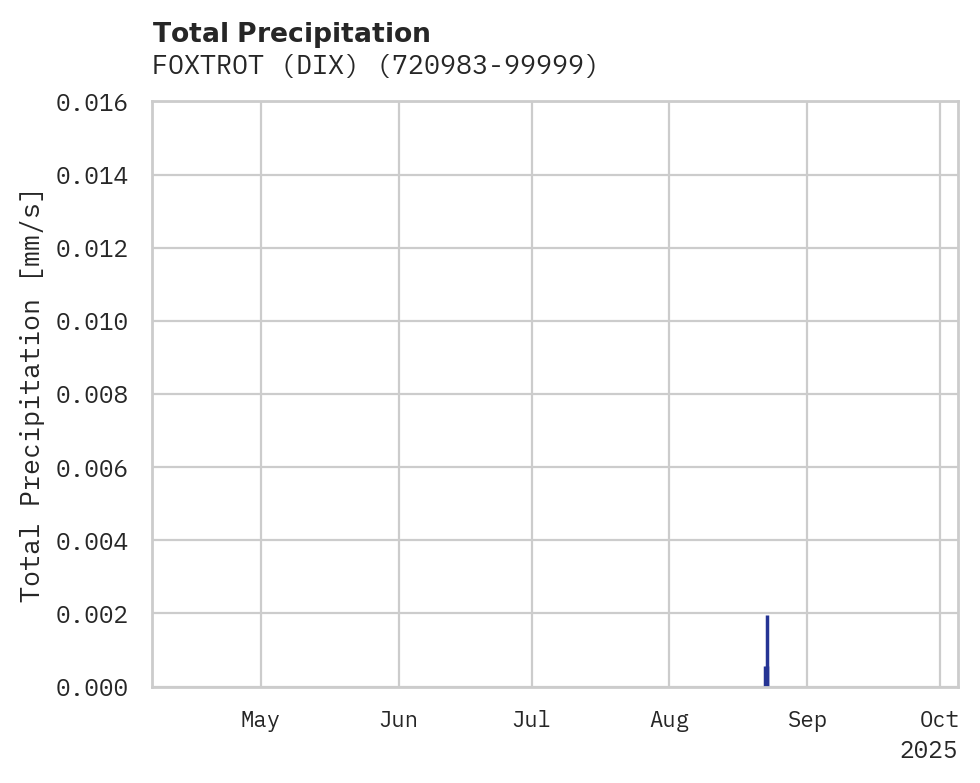 Precipitation obs for FOXTROT (DIX)