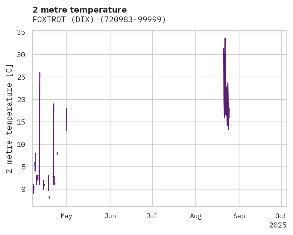 Temperature obs for FOXTROT (DIX)