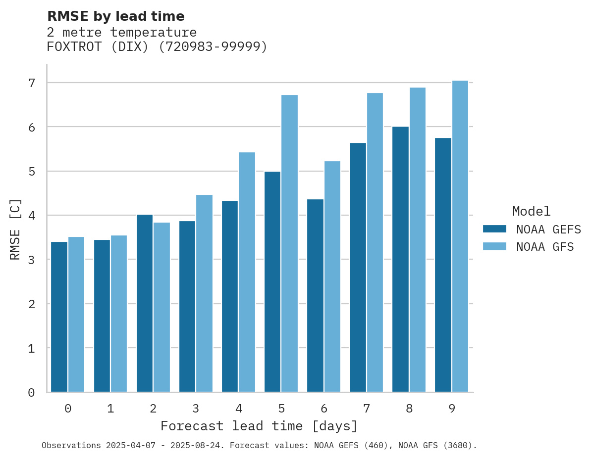 Temperature RMSE by lead time for FOXTROT (DIX)