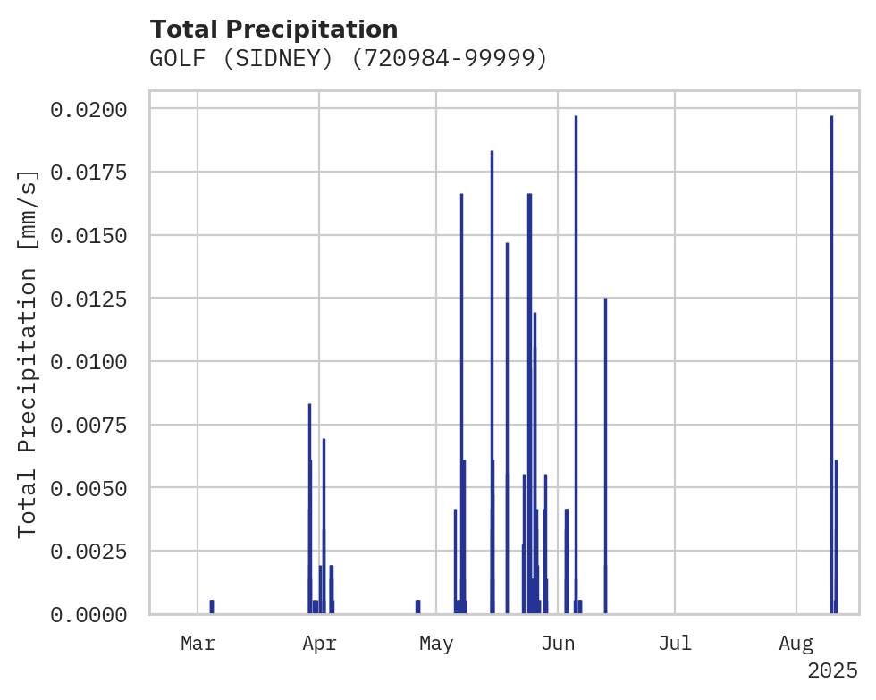 Precipitation obs for GOLF (SIDNEY)