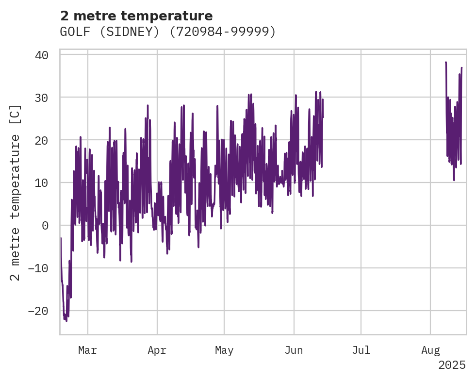 Temperature obs for GOLF (SIDNEY)