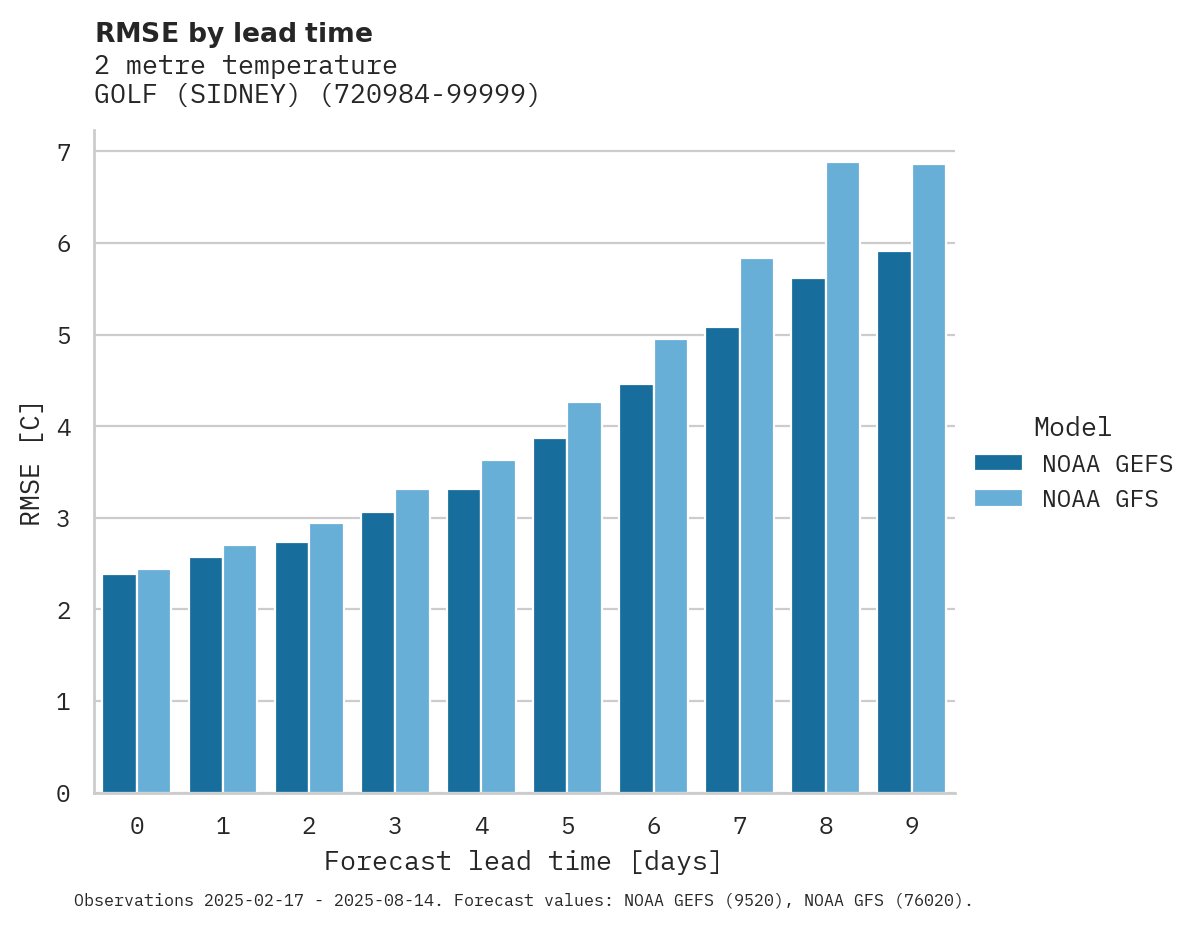 Temperature RMSE by lead time for GOLF (SIDNEY)